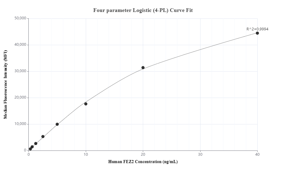 Cytometric bead array standard curve of MP00422-1